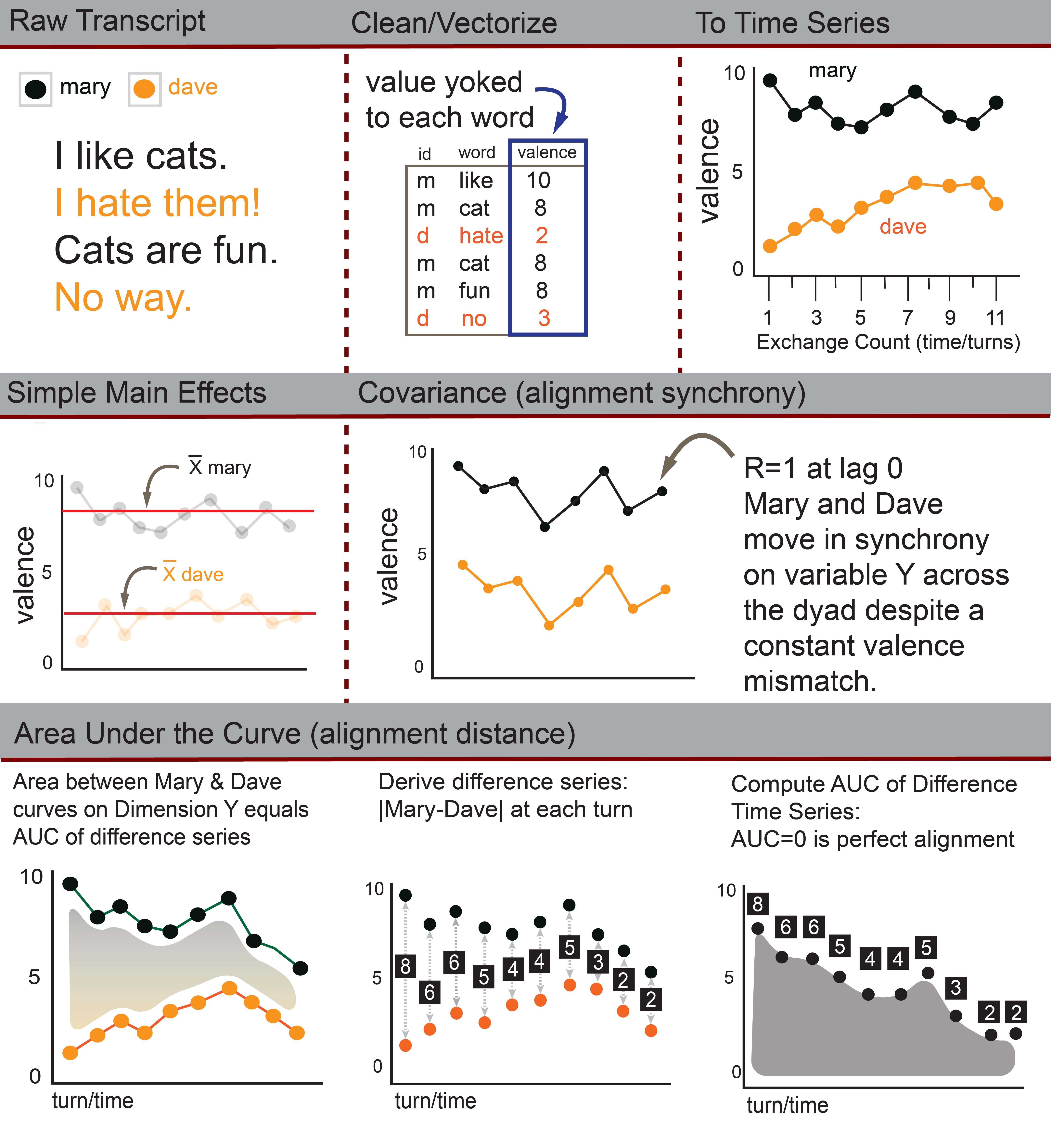illustration of processing pipeline used by ConversationAlign