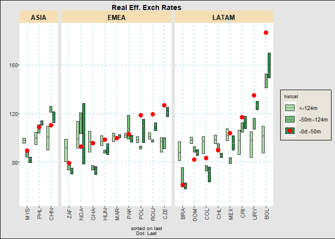 Boxplot of Real Effective Exchange Rates