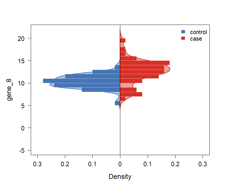 Butterfly histogram of gene_8