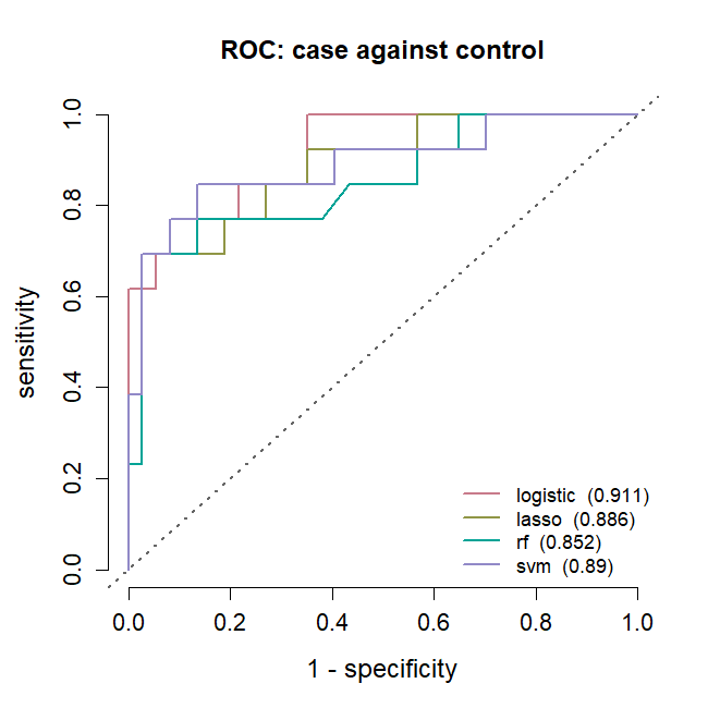 ROC curves of four classifiers scored on the same held-out rows