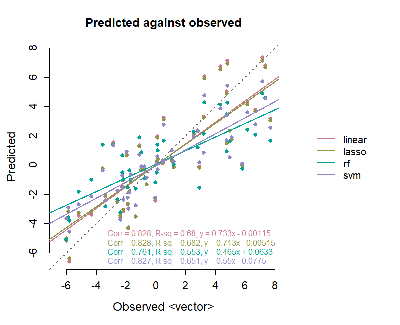Predicted against observed for four regression models on the same held-out rows