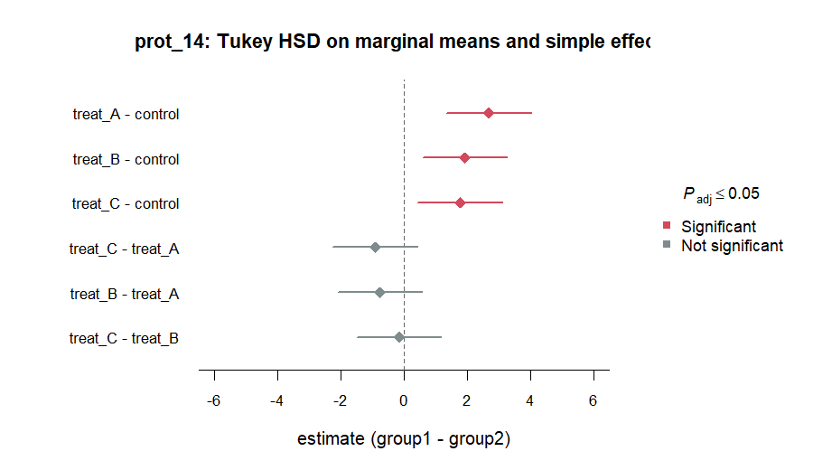 Forest plot of Tukey contrasts for prot_14