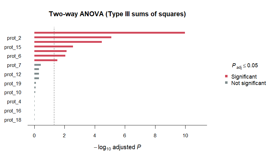 Forest plot of adjusted p-values across twenty proteins