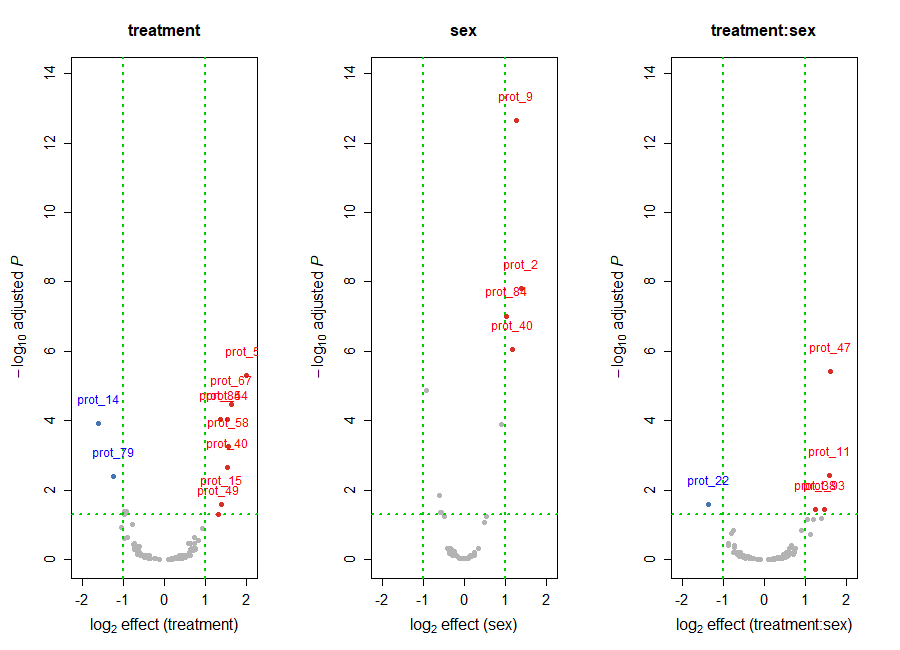 Term-wise volcano plot of the factorial design