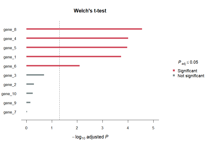 Forest plot of adjusted p-values