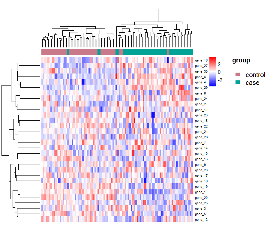 Clustered heatmap of the simulated two-group data