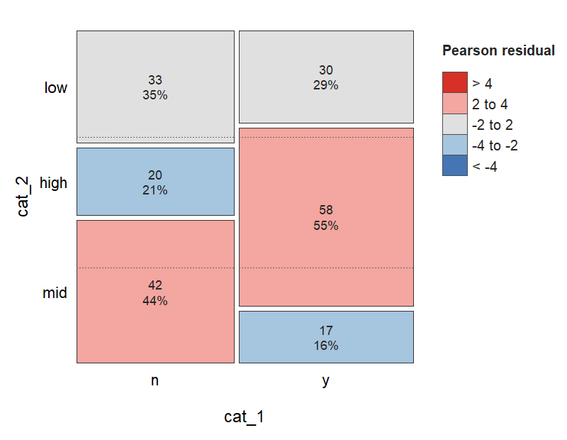 Mosaic plot shaded by Pearson residuals under independence