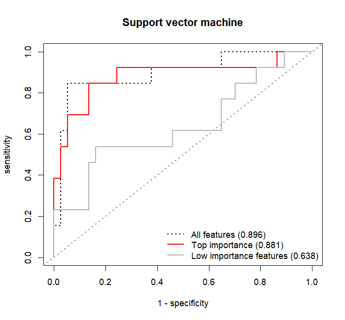 ROC curves for the machine