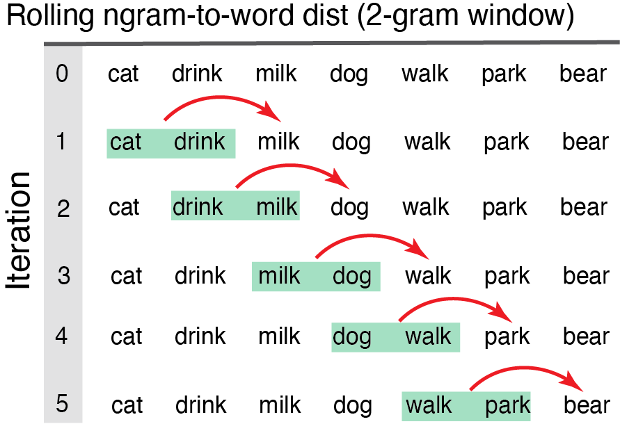 rolling groupings of words