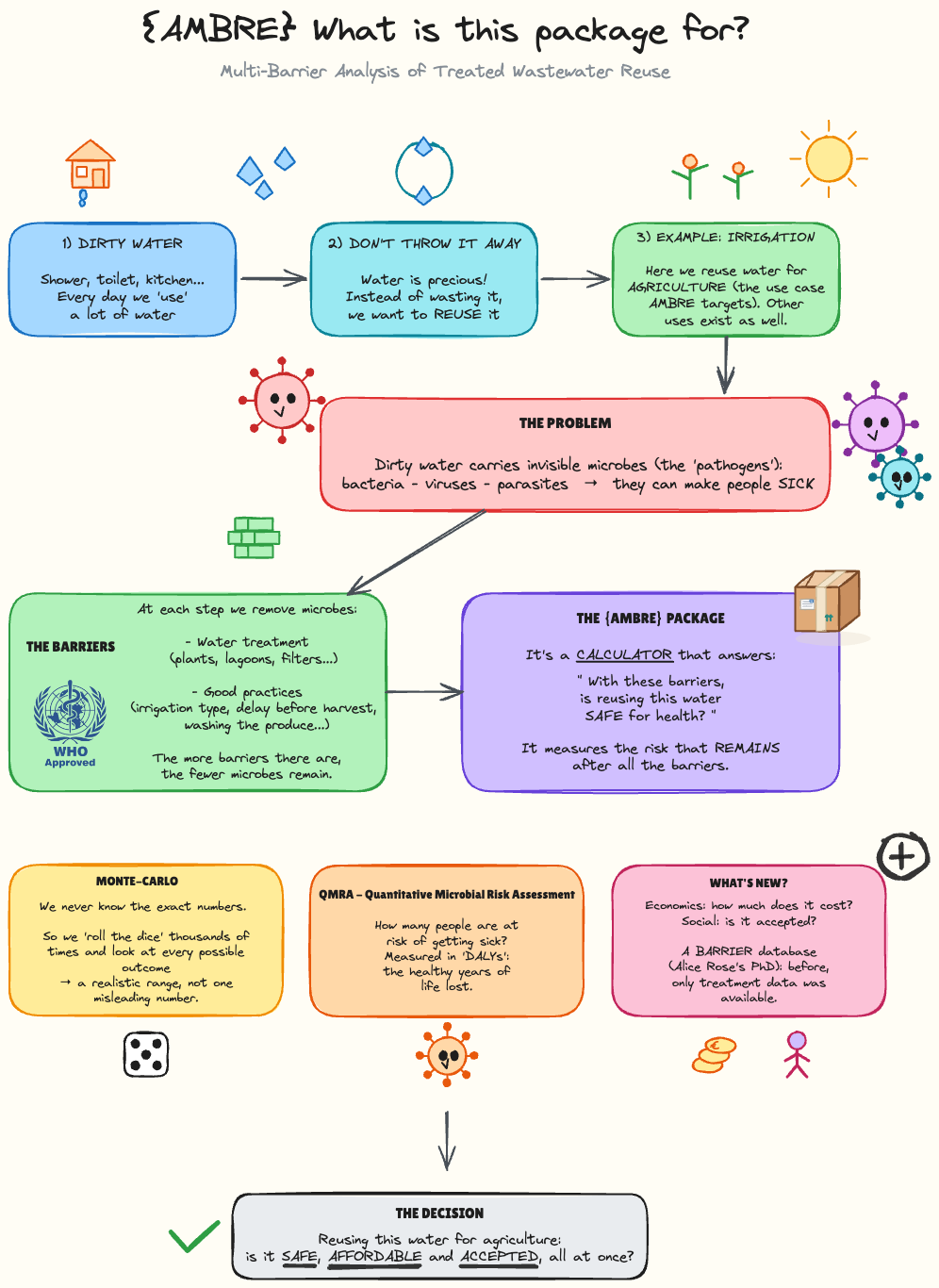 How ambre works, from used water to a reuse decision.