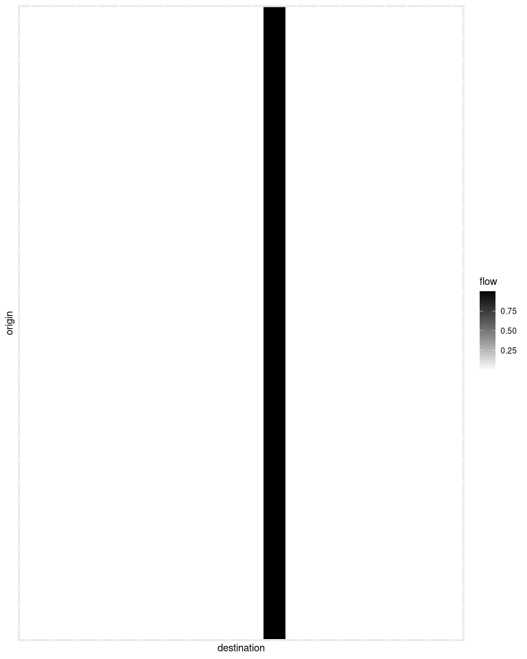 A matrix representation of the flows. The matrix has only one black column, showing that all the flow goes to Vaulx-en-Vellin.