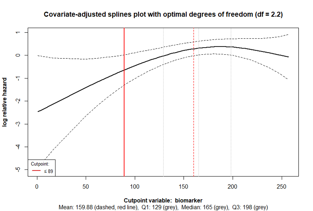 Figure 2. Covariate-adjusted spline plot with optimal degrees of freedom