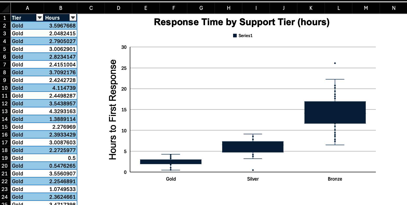 Fig 9: The box and whisker chart
