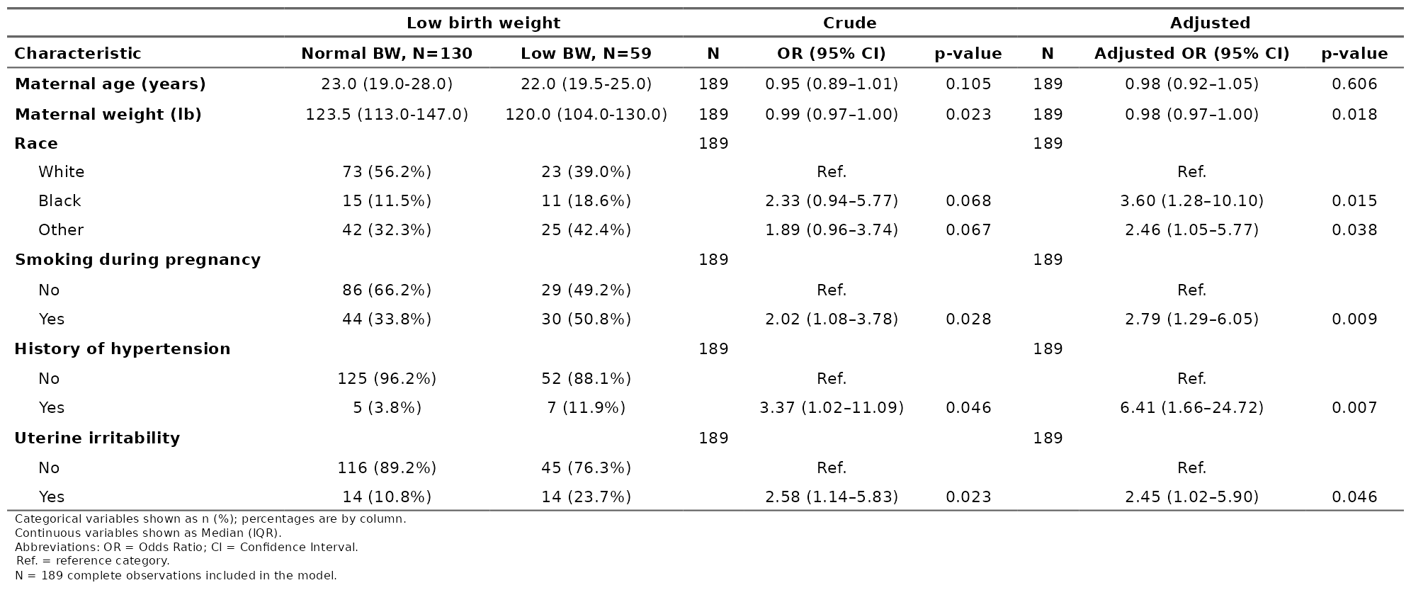 Merged descriptive, crude and adjusted regression table