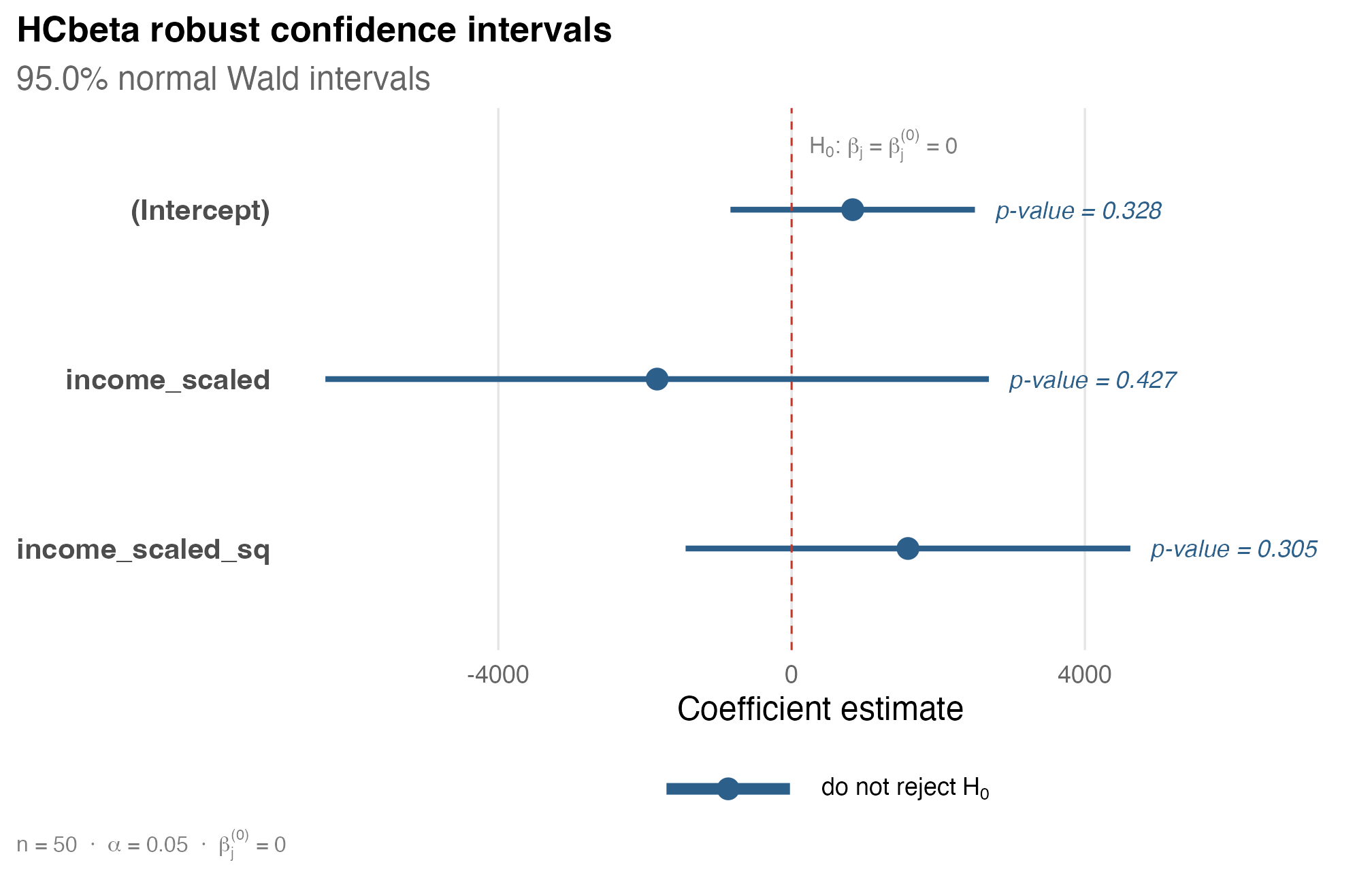 Robust confidence intervals for the public-schools regression coefficients.