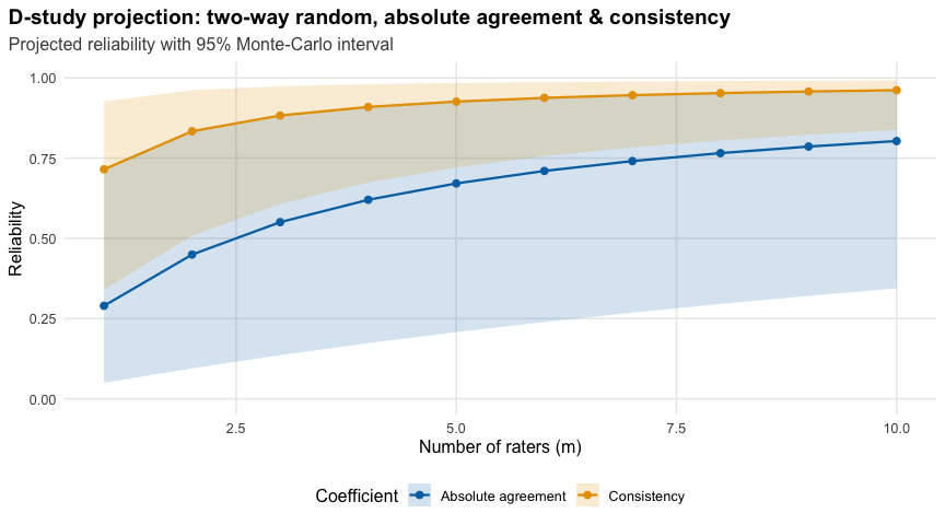 Projected reliability against the number of raters, from 1 to 10, as two rising curves with Monte-Carlo interval bands: consistency above, absolute agreement below, both climbing steeply from one to four raters and flattening after that.