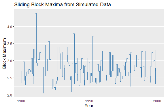Time series of block maxima from simulated normal data