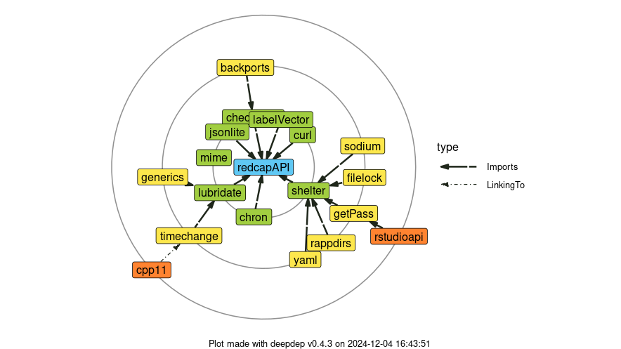Dependency Plot