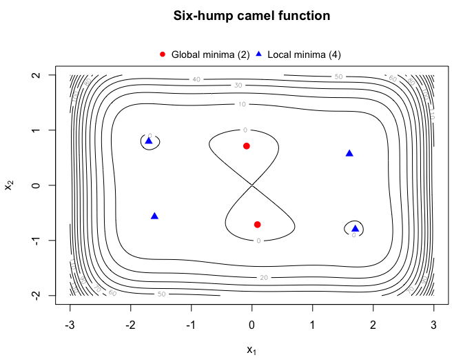Contour plot of the six-hump camel function with two global and four local minima